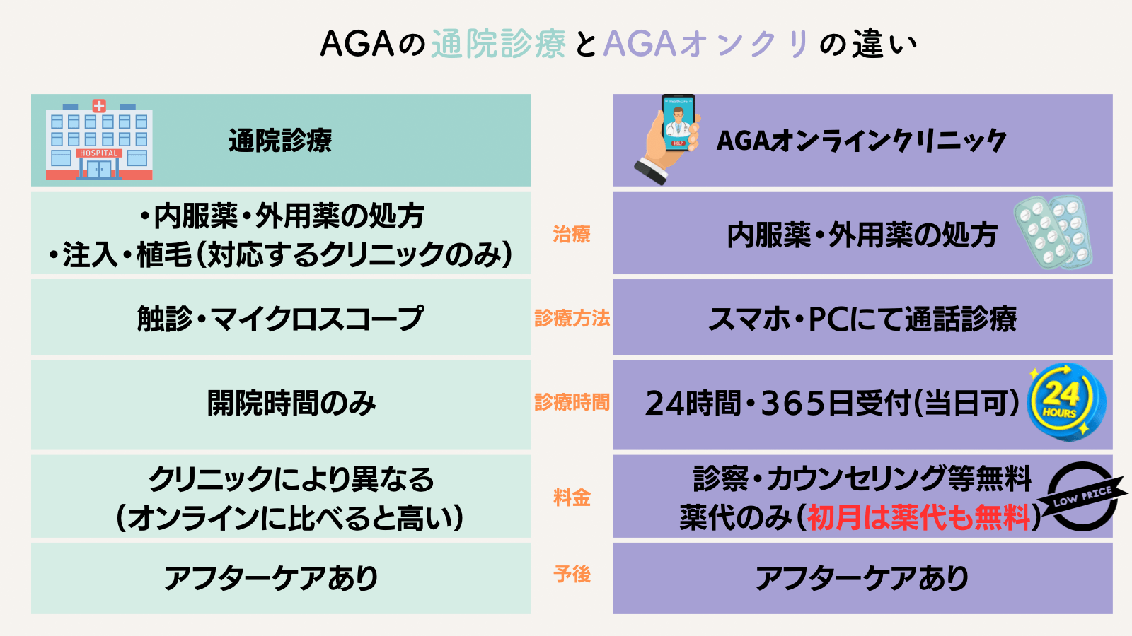 通院型のAGA診療とAGAオンラインクリニックとの比較(違い)